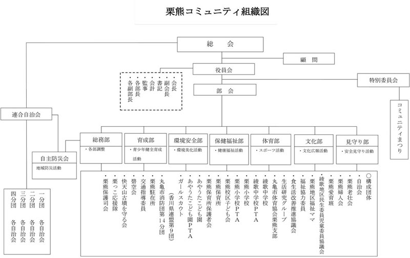 栗熊コミュニティ組織図